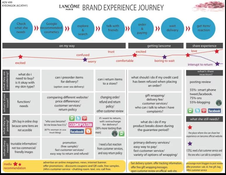 5 вдохновляющих примеров Customer Journey Map