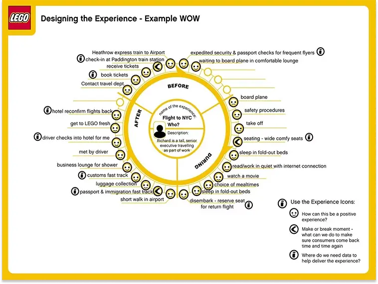 5 вдохновляющих примеров Customer Journey Map