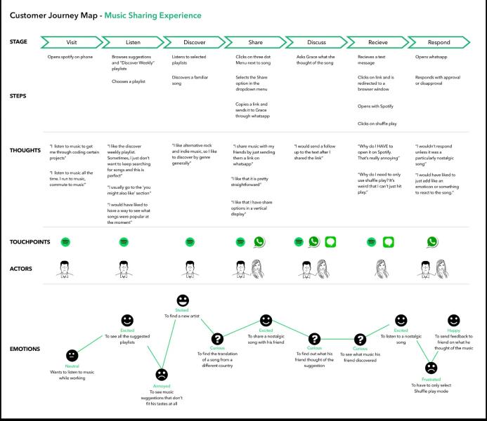 5 вдохновляющих примеров Customer Journey Map