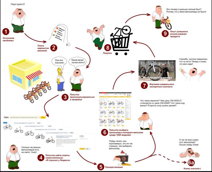 5 вдохновляющих примеров Customer Journey Map