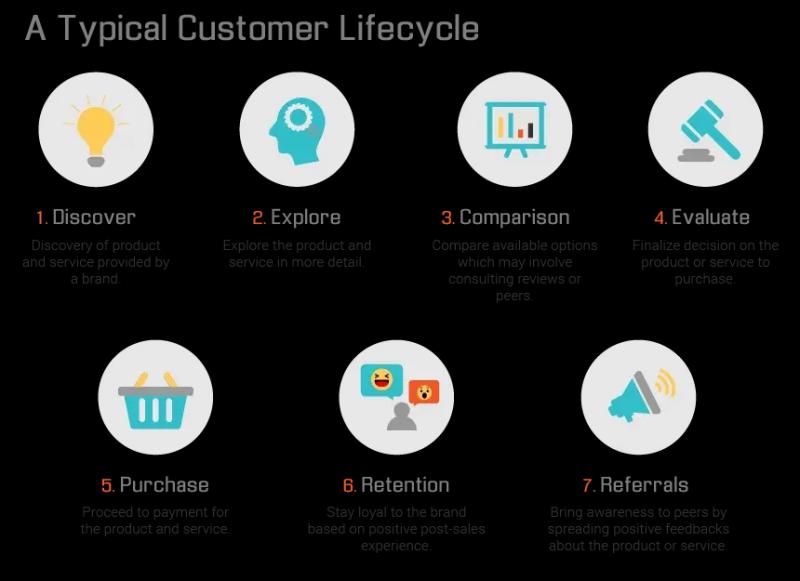 5 вдохновляющих примеров Customer Journey Map