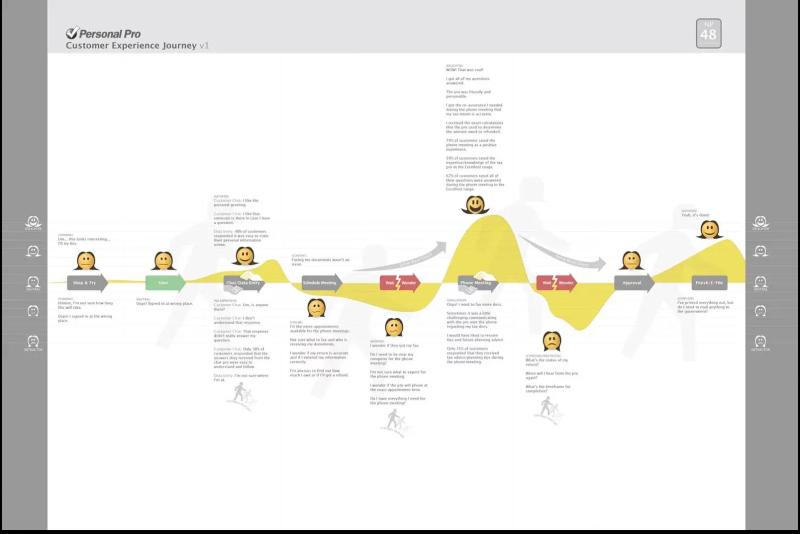 5 вдохновляющих примеров Customer Journey Map