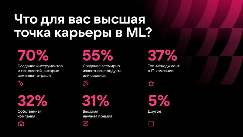 ИИ-специалисты назвали высшую точку карьеры. Вы удивитесь