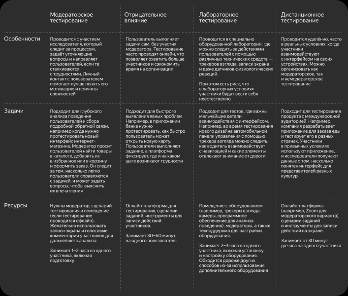 Как подготовить и провести юзабилити-тестирование