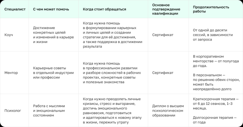 Коуч, ментор и психолог: кто такие и в чём разница между ними