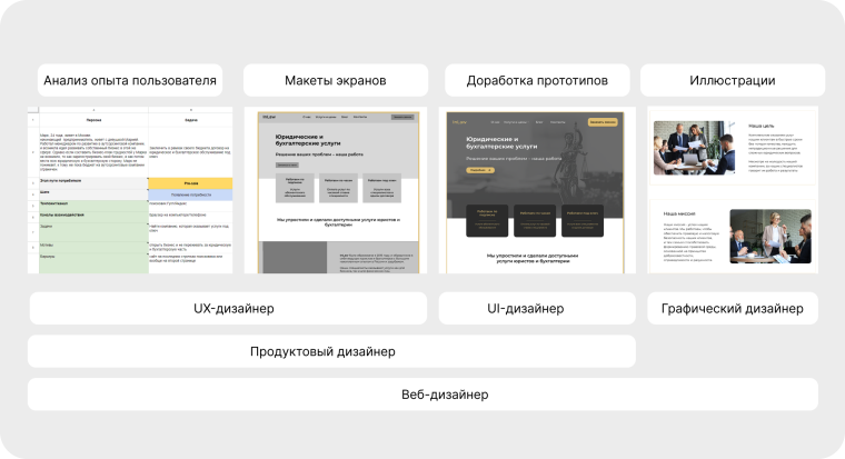 В чём разница между UX-, UI-, веб-, графическим и продуктовым дизайнерами