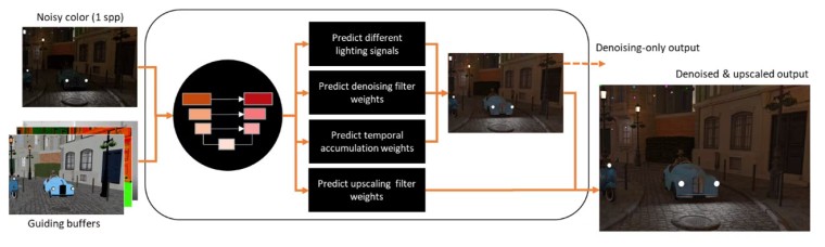 AMD последует примеру NVIDIA с её DLSS Ray Reconstruction и разработает ИИ-апскйелер и нейронный суперсэмплинг