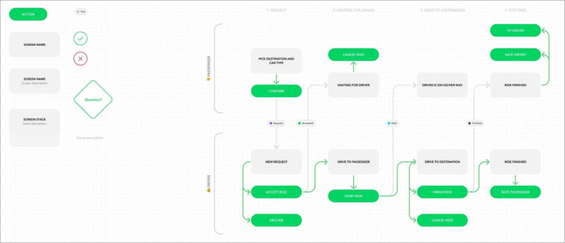 Что такое User Flow и как его создать