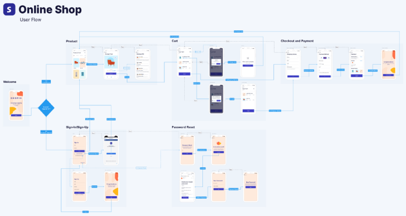 Что такое User Flow и как его создать