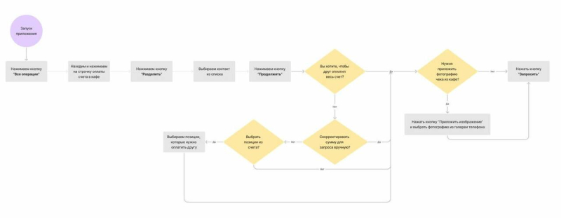 Что такое User Flow и как его создать