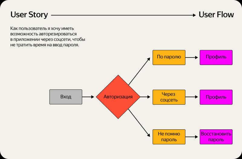 Что такое User Flow и как его создать