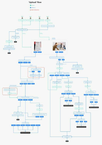 Что такое User Flow и как его создать