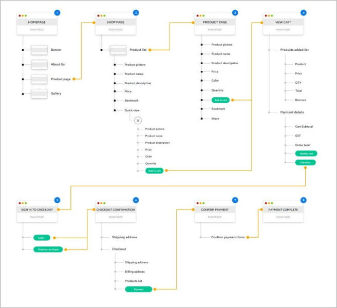 Что такое User Flow и как его создать