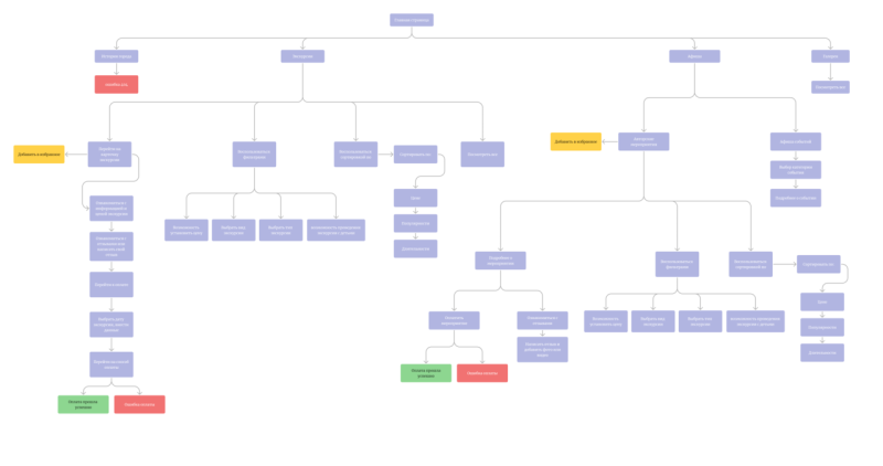 Что такое User Flow и как его создать