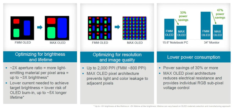 Дисплеи с технологией MAX OLED от Applied Materials будут долговечные, более яркие с высоким разрешением