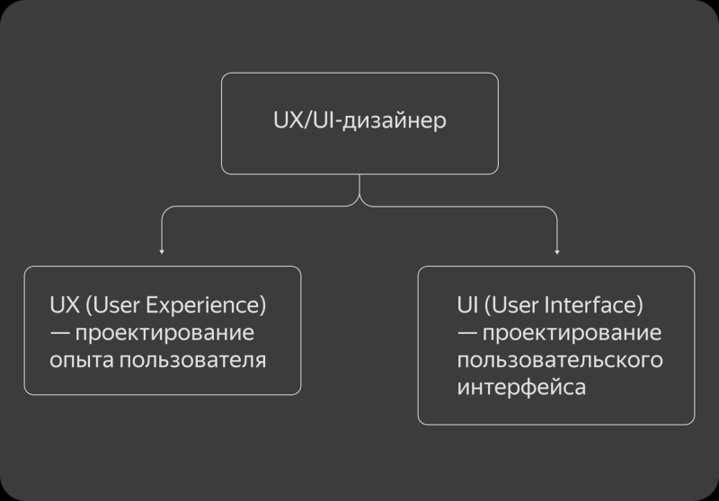 Где и сколько учиться на UX/UI-дизайнера