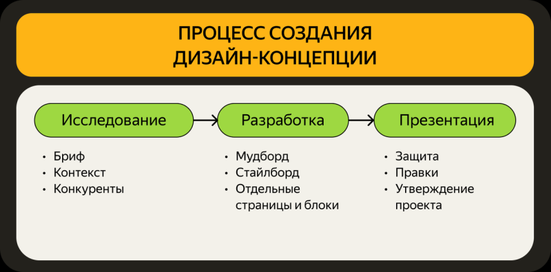 Как создать дизайн-концепцию сайта за 5 шагов