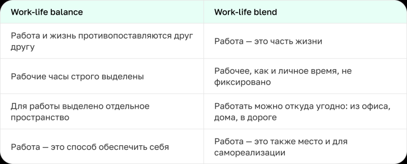 Концепция work-life blend: как совмещать рабочие и личные задачи в течение дня