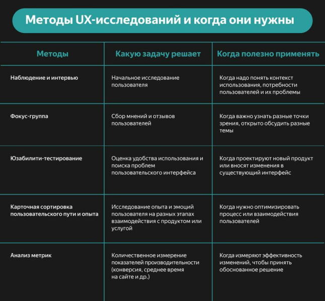 Методы UX-исследований: какие и когда использовать, чтобы сделать удобный продукт