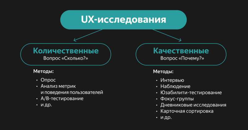 Методы UX-исследований: какие и когда использовать, чтобы сделать удобный продукт