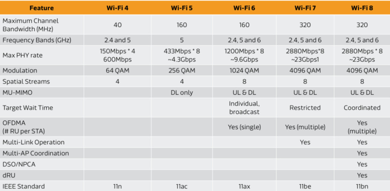 Новый стандарт Wi-Fi 8 повысит надёжность и удобство использования, но не увеличит скорость передачи данных