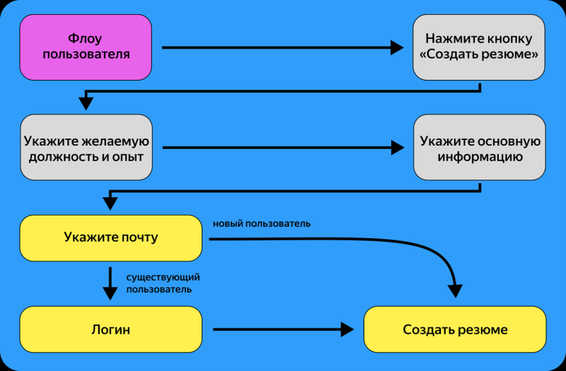 Пользовательские сценарии: что это, как и для чего их нужно строить