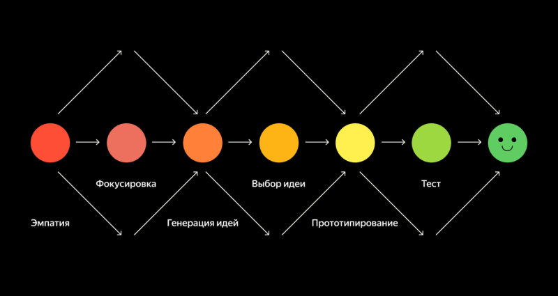 Проектирование интерфейса: 8 принципов, которые должен знать каждый UX-дизайнер