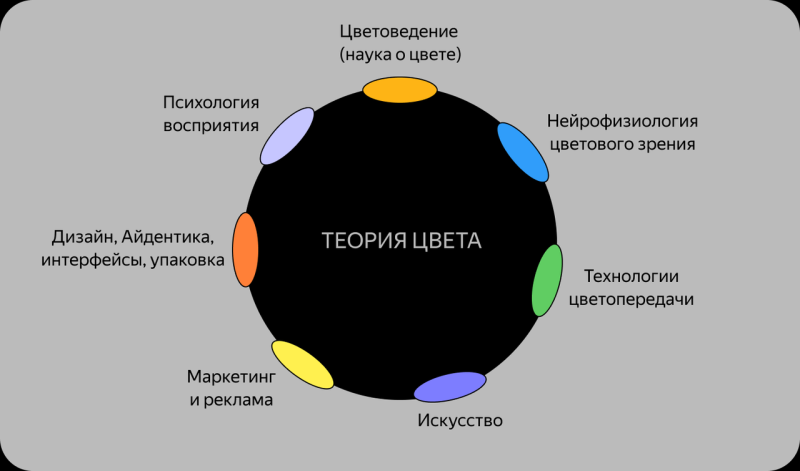 Теория цвета: правила применения в дизайне