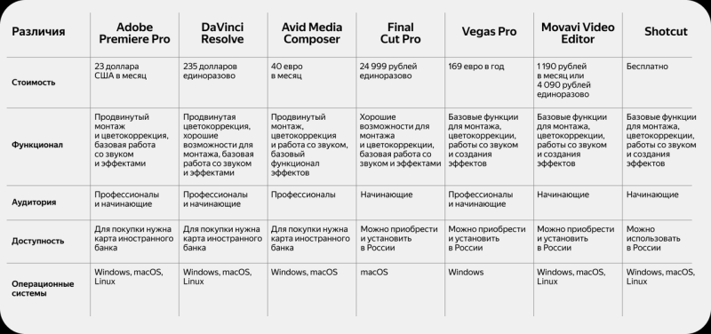 7 лучших программ для видеомонтажа: плюсы и минусы