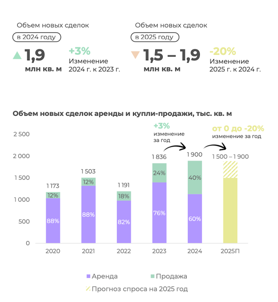 Аналитики рассказали о четырех рекордах на офисном рынке Москвы