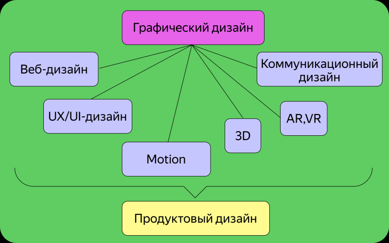 Интерфейсы, моушн или VR: выбираем путь героя во вселенной дизайна