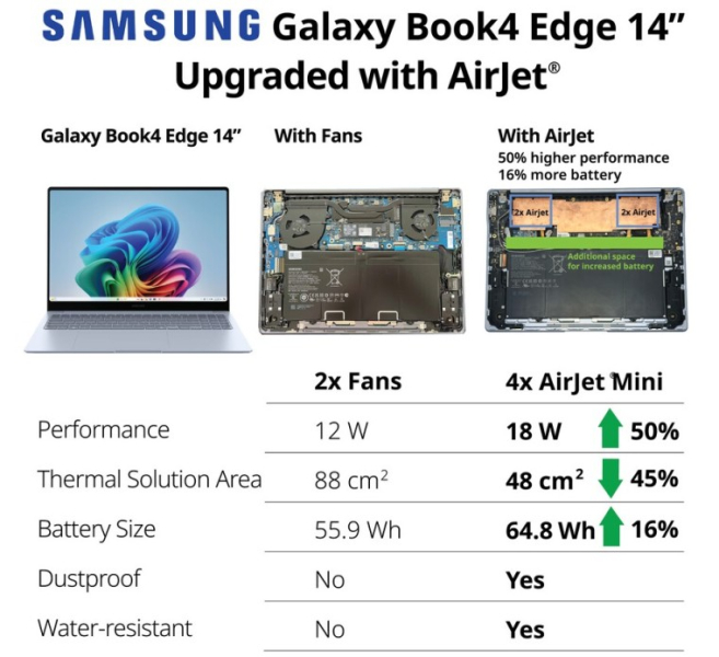 Безвентиляторное решение охлаждения от Frore обеспечивает 50% прирост производительности для Samsung Galaxy Book4 Edge