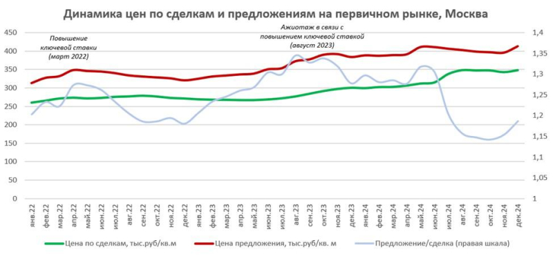 Эксперты выявили признаки снижения цен на жилье в 2025 году