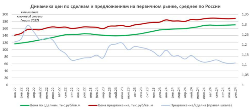 Эксперты выявили признаки снижения цен на жилье в 2025 году