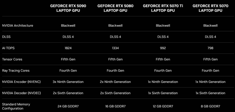 NVIDIA выходит на рынок игровых ноутбуков с GPU GeForce RTX 5090, RTX 5080, 5070 Ti и 5070