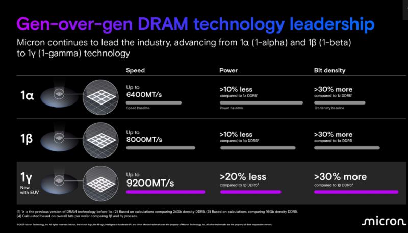 DDR5 от Micron достигает 9200 мT/с со снижением энергопотребления на 20% благодаря EUV-литографии