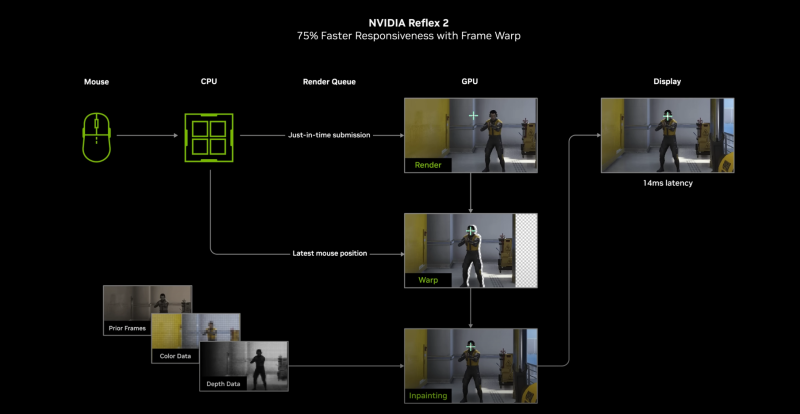 Функция Reflex 2 сейчас доступна для видеокарт NVIDIA GeForce RTX 50, но позже ожидается поддержка других видеокарт RTX