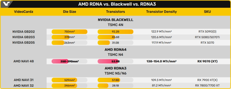 Графический процессор AMD Navi 48 RDNA4 содержит немного больше транзисторов, чем NVIDIA Blackwell GB203