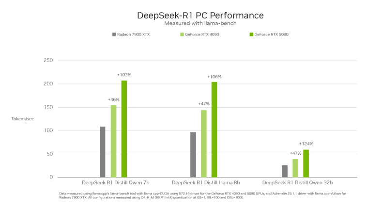 NVIDIA GeForce RTX 5090 значительно опережает AMD RX 7900 XTX в DeepSeek R1 благодаря новым тензорным ядрам