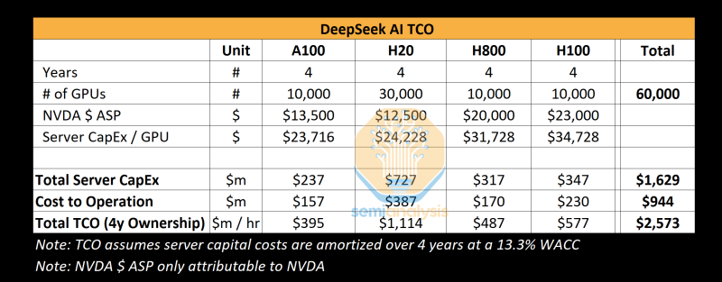 Согласно отчету SemiAnalysis, затраты на обучение DeepSeek V3 составляют более $6 млн