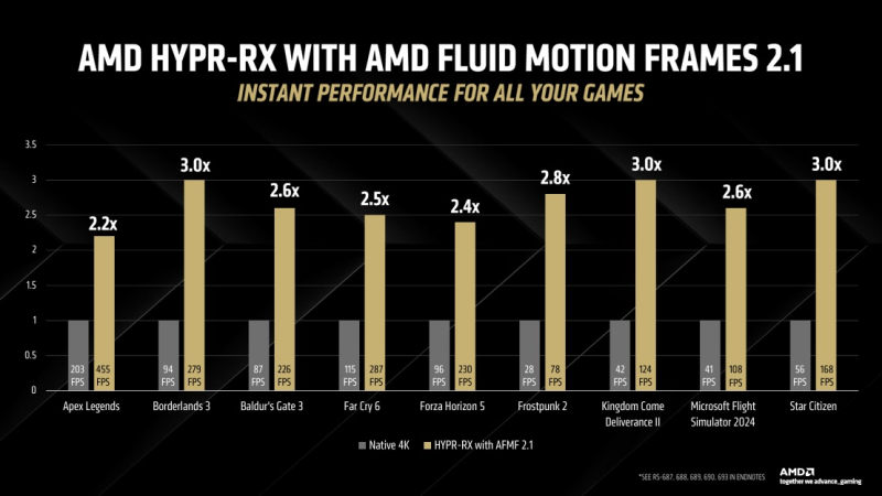 AMD улучшает технологию генерации кадров Fluid Motion Frames 2.1 для увеличения FPS