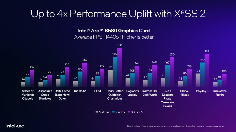 Intel XeSS теперь доступен в 200 играх, XeSS 2 - в 19 играх