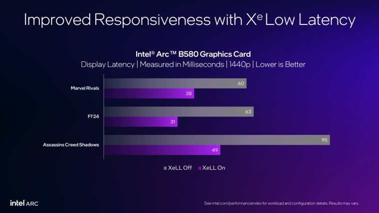 Intel XeSS теперь доступен в 200 играх, XeSS 2 - в 19 играх