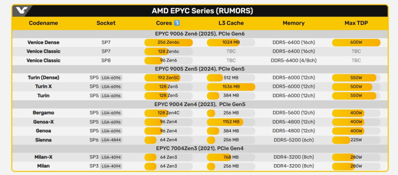 Появились первые подробности о серверных процессорах AMD Epyc Venice на архитектуре Zen 6