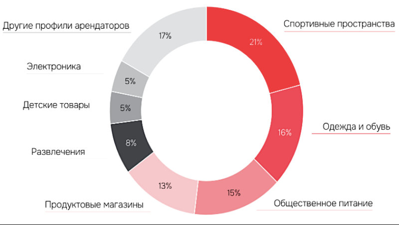 Спорт вытеснил fashion-арендаторов: как изменились новые торговые