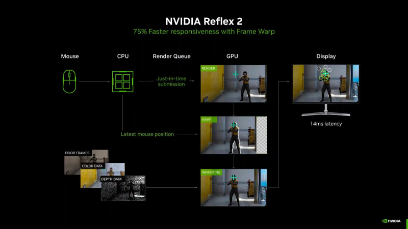 Технология NVIDIA Reflex 2 с минимальной задержкой теперь доступна в более чем 150 играх