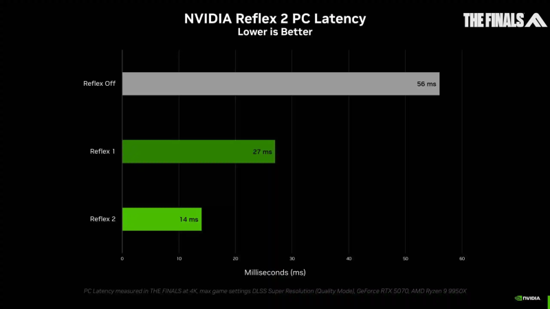 Технология NVIDIA Reflex 2 с минимальной задержкой теперь доступна в более чем 150 играх