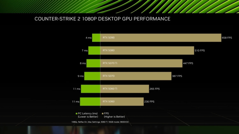 Технология NVIDIA Reflex 2 с минимальной задержкой теперь доступна в более чем 150 играх